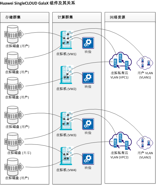 Huawei SingleCLOUD GalaX 组件及其关联关系