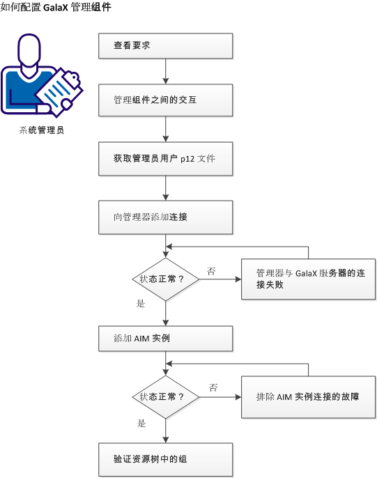 如何配置管理器组件