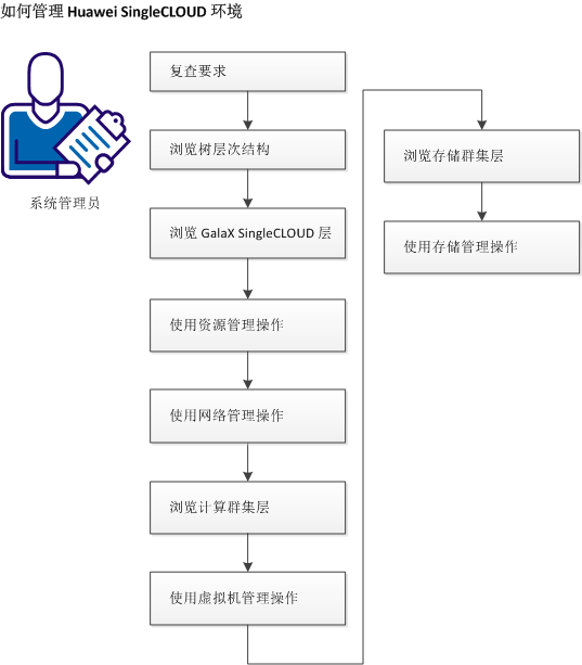 如何管理 Huawei SingleCLOUD