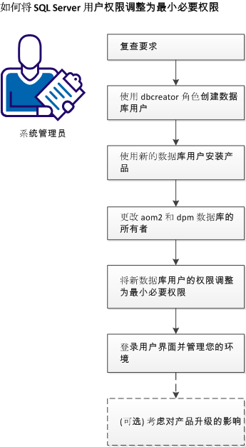 如何将数据库用户权限调整到最小必要权限