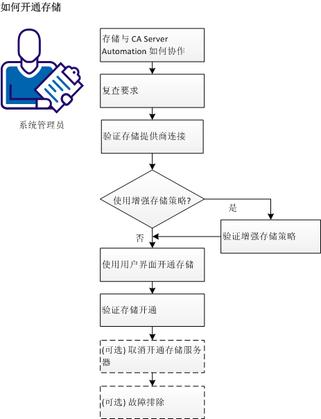 如何开通存储