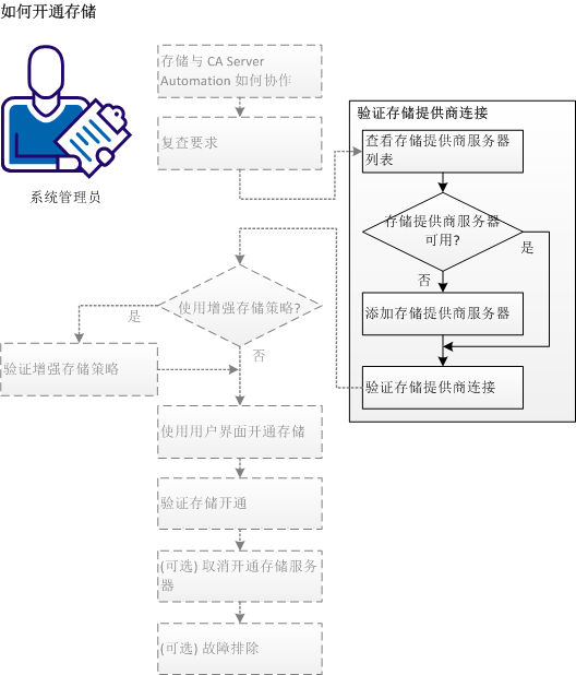 验证存储服务器连接