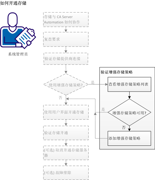 验证增强存储策略