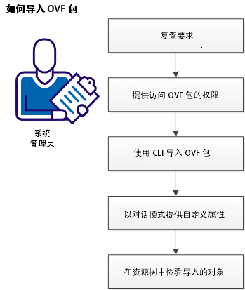 如何导入 OVF 文件流程图