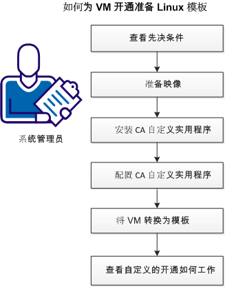 如何为 VM 开通准备 Linux 模板