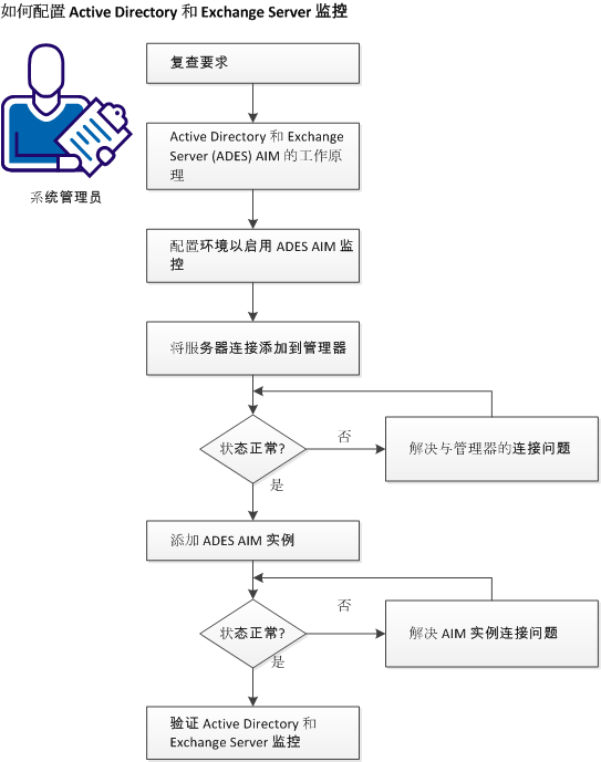 如何配置 ADES 监控