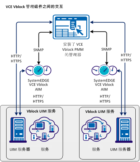 SA--Vblock 体系结构