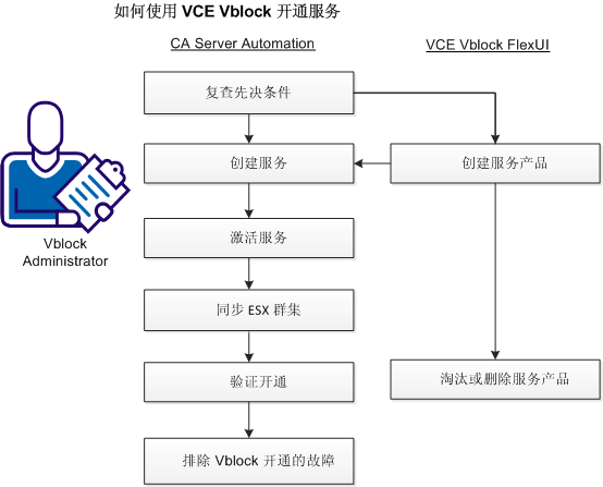 SA -- 使用 Vblock 开通 vCenter 群集