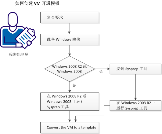 如何创建 VM 开通模板