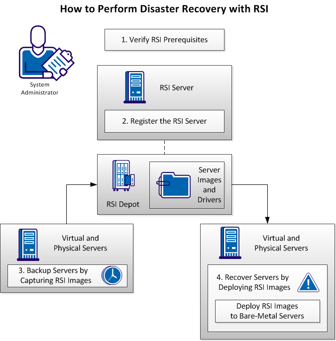 Workflow for Disaster Recovery with RSI