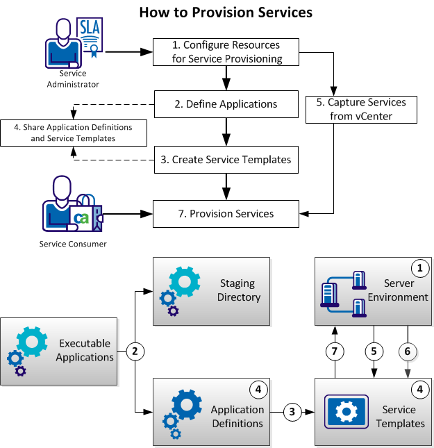 Service Provisioning Workflow