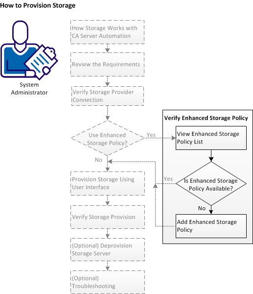 Verify Enhanced Storage Policy