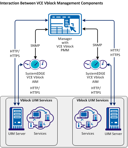 SA--Vblock Architecture
