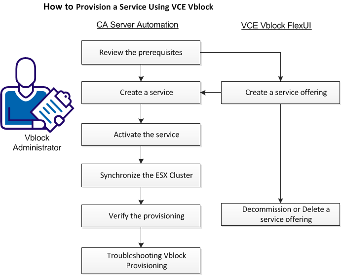 SA--Provision vCenter Cluster Using Vblock