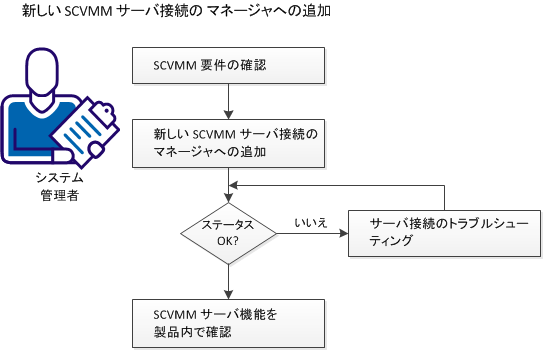 SCVMM サーバの追加