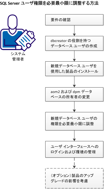 データベース ユーザ権限を必要最小限に調整する方法