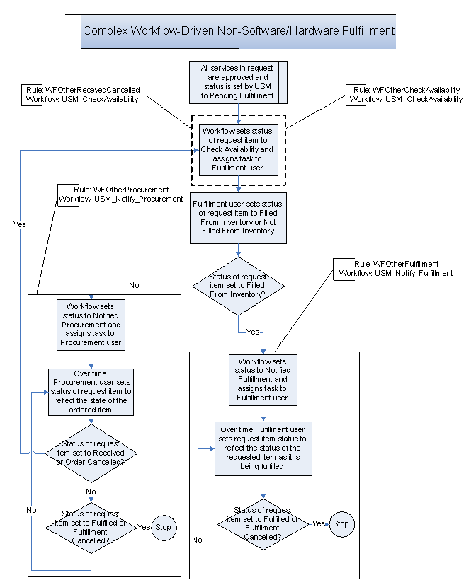 Complex Workflow-Driven Non-Software/Hardware Fulfillment