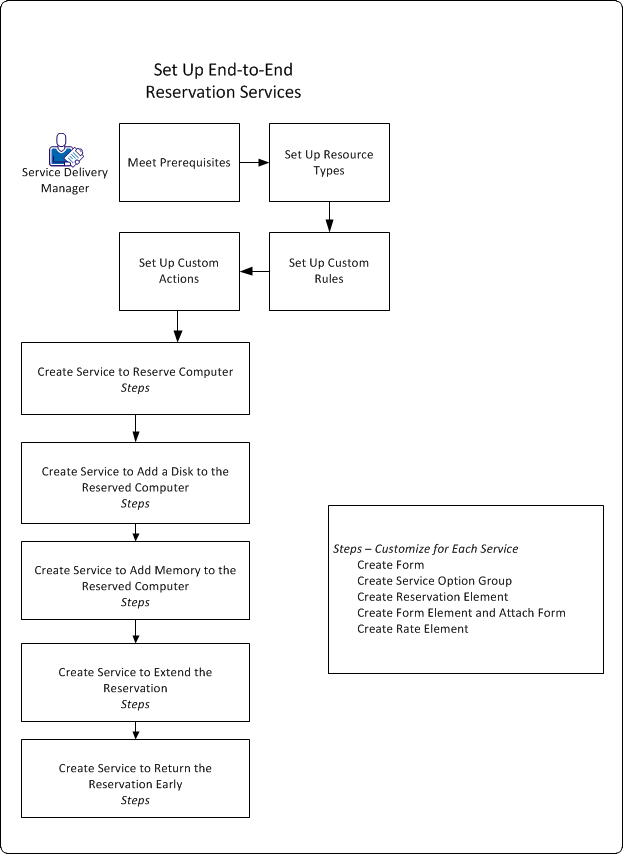 To set up basic end-to-end reservation services using an external reservation system, you meet the prerequisites, set up resource tyypes, set up custom rules and actions, and set up the services for the reserve, modify, extend, and return operations