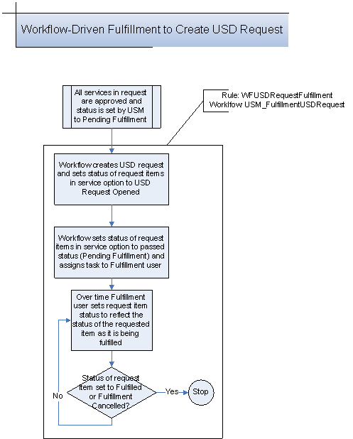 Workflow-Driven Fulfillment to Create USD Requests