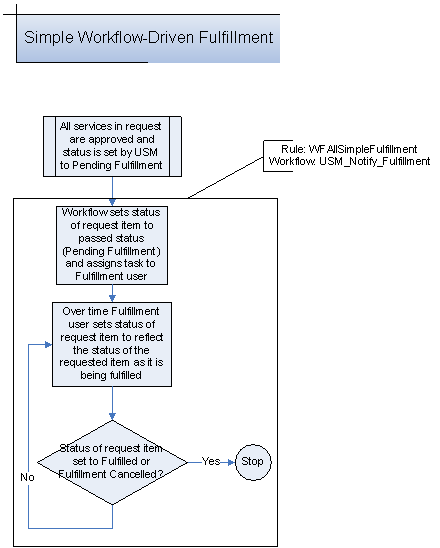 Simple Workflow-Driven Fulfillment