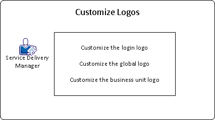 As a service delivery administrator, you can customize the login logo, global logo, and business unit logos