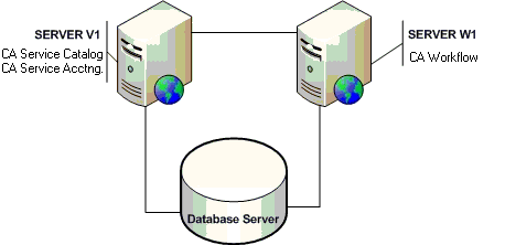 The small architecture includes one server for CA Service Catalog and CA Service Accounting, one server for CA Workflow, and the database server