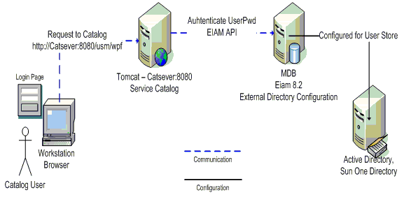 authentication flow without CA Siteminder