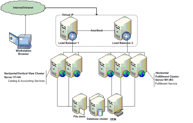 This picture specifies a suggested clustering setup with communication between all load balancer computers, all CA Workflow clusters, and all Service View clusters