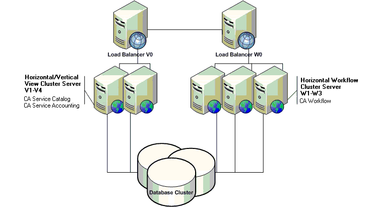 The large architecture includes one clustered server for CA Service Catalog and CA Service Accounting, one clustered server for CA Workflow, two load balancer servers, and a clustered database server