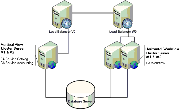 The medium architecture includes one clustered server for CA Service Catalog and CA Service Accounting, one clustered server for CA Workflow, two load balancer servers, and the database server