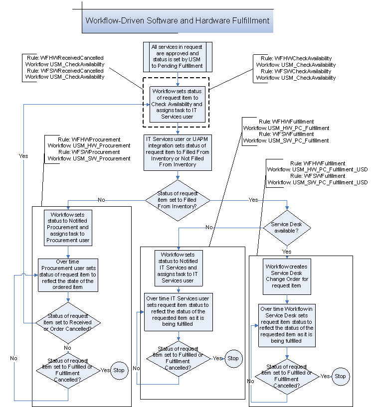 Complex Workflow-Driven Software/Hardware Fulfillment