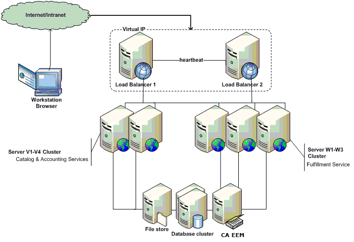 This picture specifies a suggested clustering setup with communication between all load balancer computers, all CA Workflow clusters, and all Service View clusters
