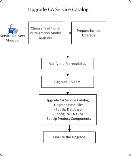 To upgrade CA Service Catalog, you decide between a traditional or migration model upgrade and perform other required tasks