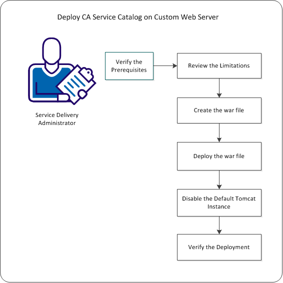 To deploy CA Service Catalog on a custom web server, you create and deploy the war file, and perform other required steps