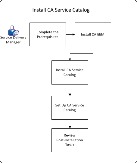 A Service Delivery Administrator installs CA Service Catalog by verifying prerequisites, installing CA EEM, installing CA Service Catalog components, and performing other required procedures