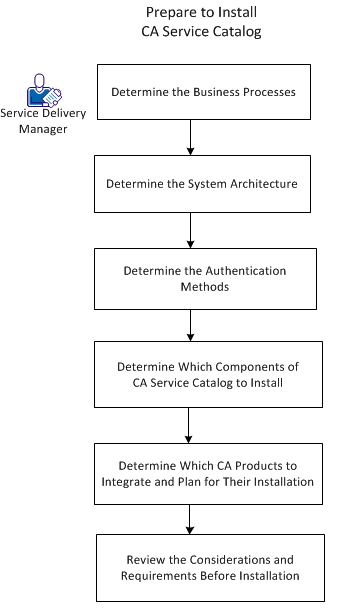 Prepare to install CA Service Catalog by determining the business processes, system achitecture, authentication methods, and so forth