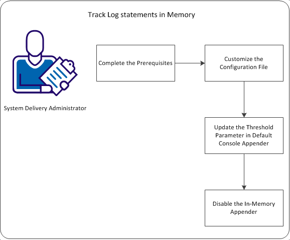 Track Log Statements in Memory