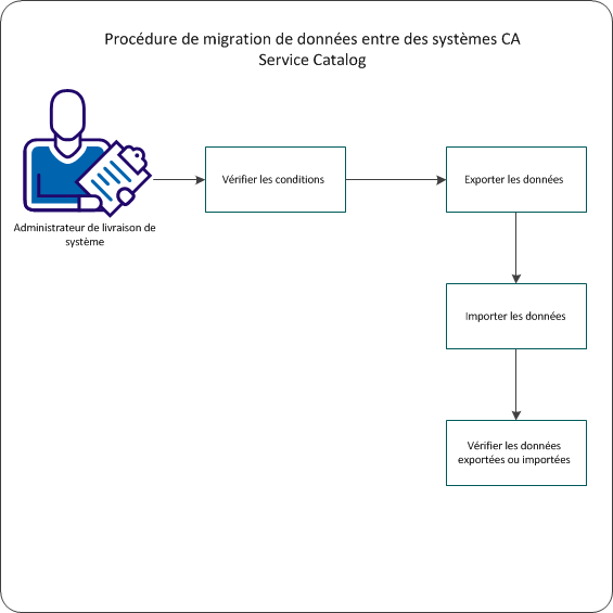 BCSC--Migrer des données à l'aide de IXUTIL UI--W