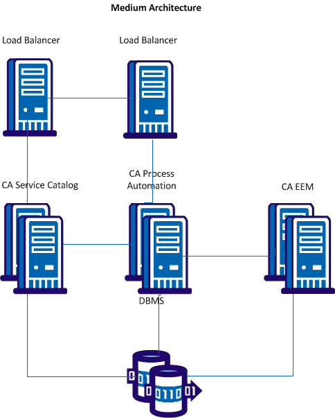 The Medium Architecture includes the DBMS, load balancers, and clustered instances of CA Service Catalog, CA Process Automation, and CA EEM
