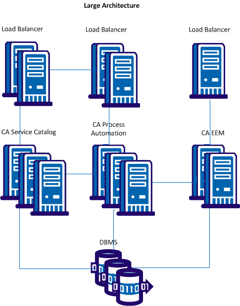The Large Architecture includes the DBMS, load balancers, and clustered instances of CA Service Catalog, CA Process Automation, and CA EEM