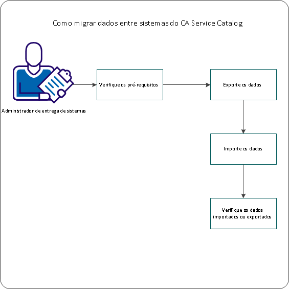 BCSC--Migrar dados usando a IU do IXUTIL--W