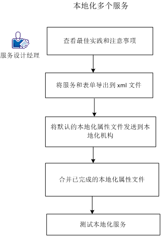 服务设计经理可以使用 ixutil 命令、属性文件和本地化机构本地化多个服务