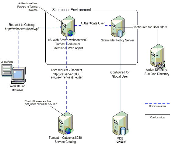 Authentication Flow with CA SiteMinder