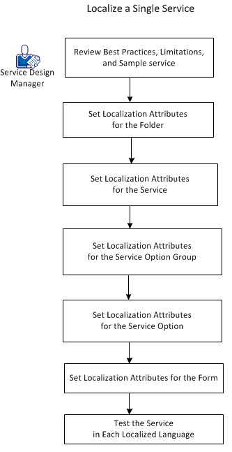 You can specify localization attributes to make a single service avaiilable in multiple languages