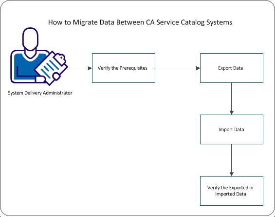 BCSC--Migrate Data using IXUTIL UI--W