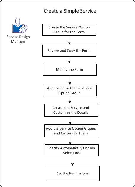 Service catalog administrators can create a simple service, by copying objects from a predefined service and customizing the copies