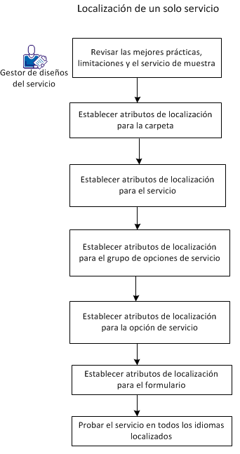 Se pueden especificar atributos de localización para hacer que un solo servicio esté disponible en varios idiomas.