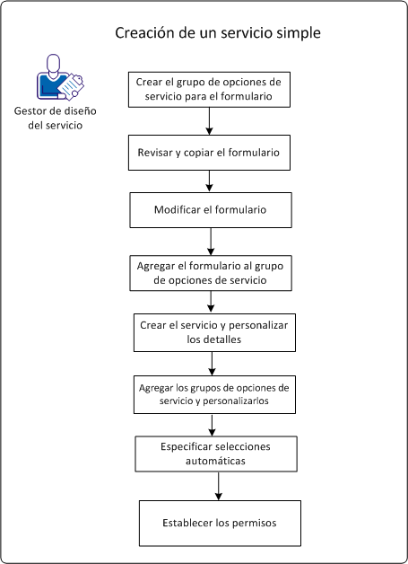 Servicio detalle