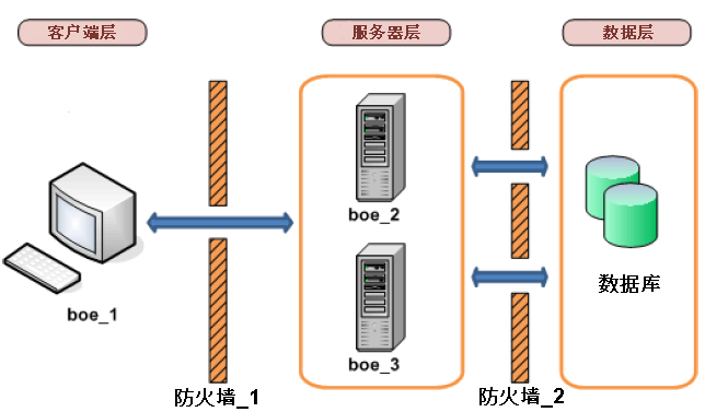 部署在独立网络上的胖客户端和数据库层