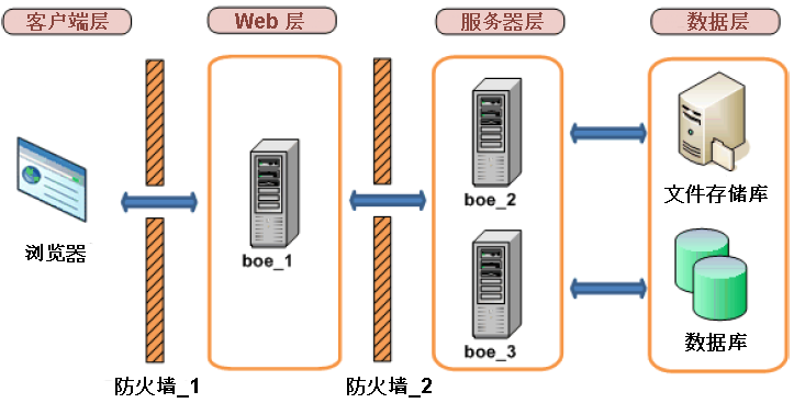 部署在独立网络上的应用程序层